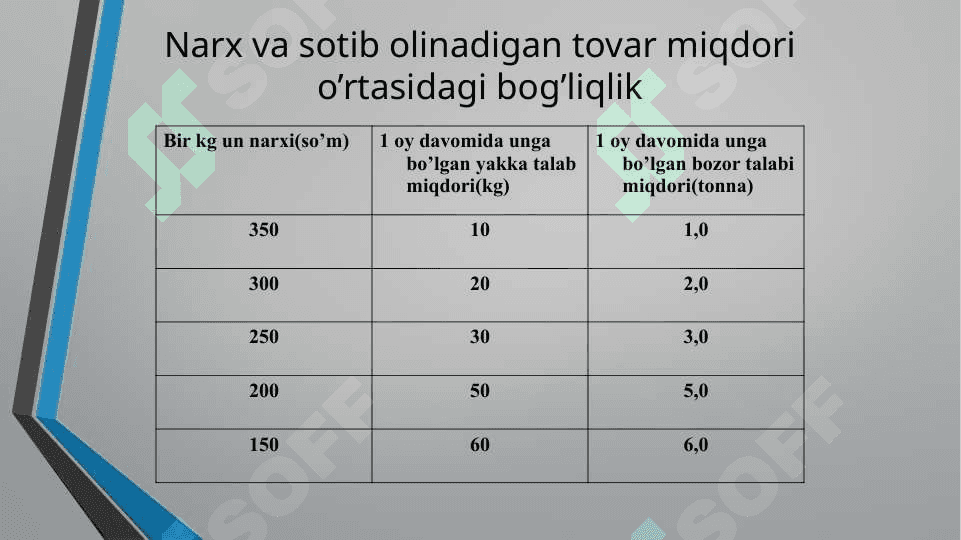 E’LASTIK TALABNING NARX VA DAROMADGA BOG’LIQLIGI 4