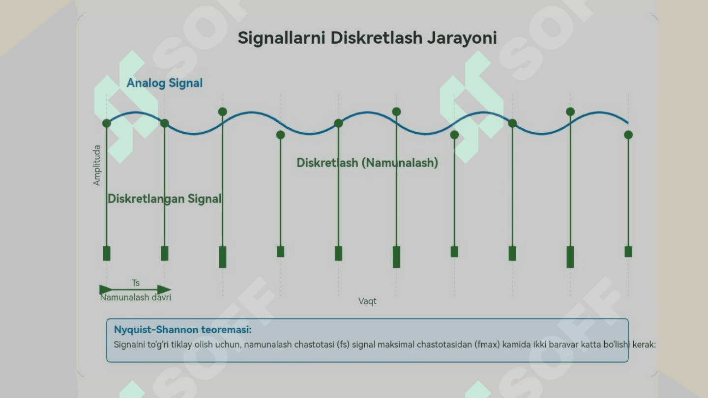Signallarni diskretlash, kvantlash va kodlash. 7