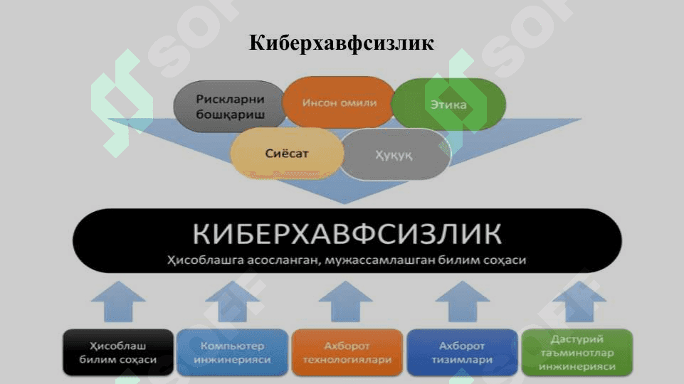 КИБЕРХАВФСИЗЛИК 4