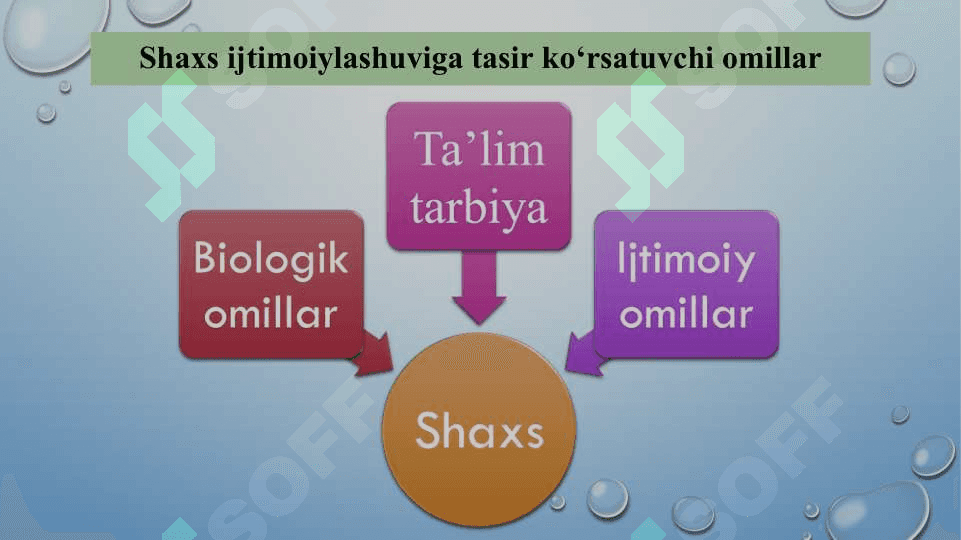 Shaxsning ijtimoiylashuv jarayoni 4