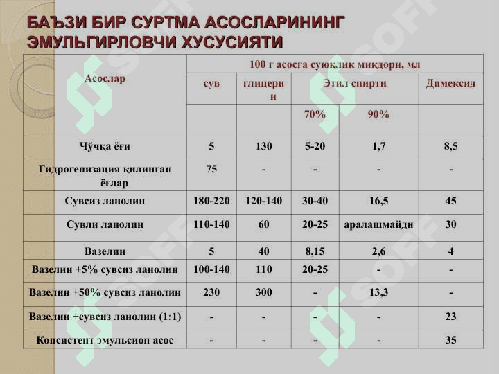 Эмульсион суртмалар технологияси. Асосларнинг эмульгирловчи хусусиятлари 5