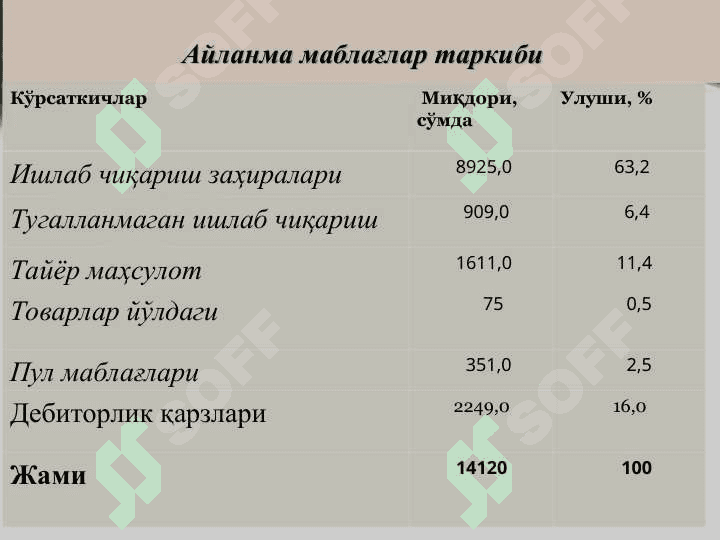 Корхонанинг айланма маблағлари 6