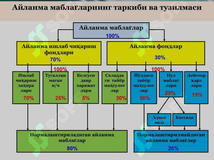Корхонанинг айланма маблағлари 7