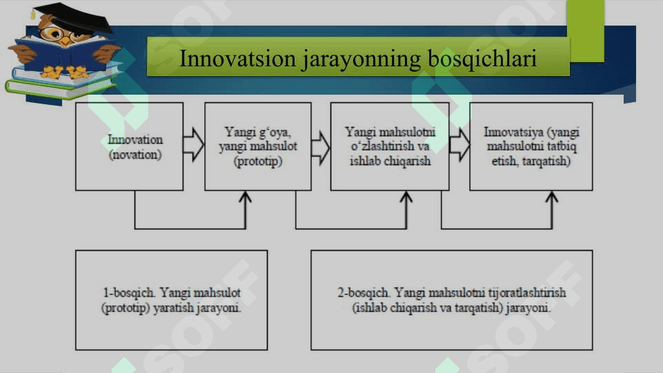 Innovatsion jarayonlarning modellari 5