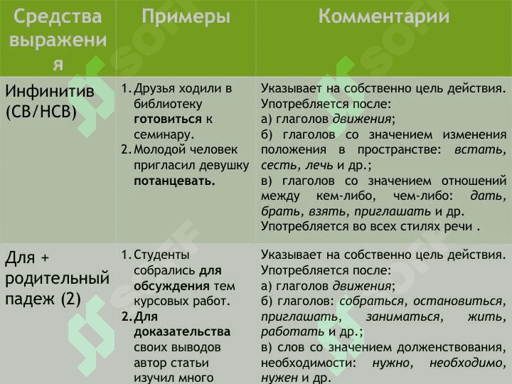 Выражение целевых отношений в простом предложении 6