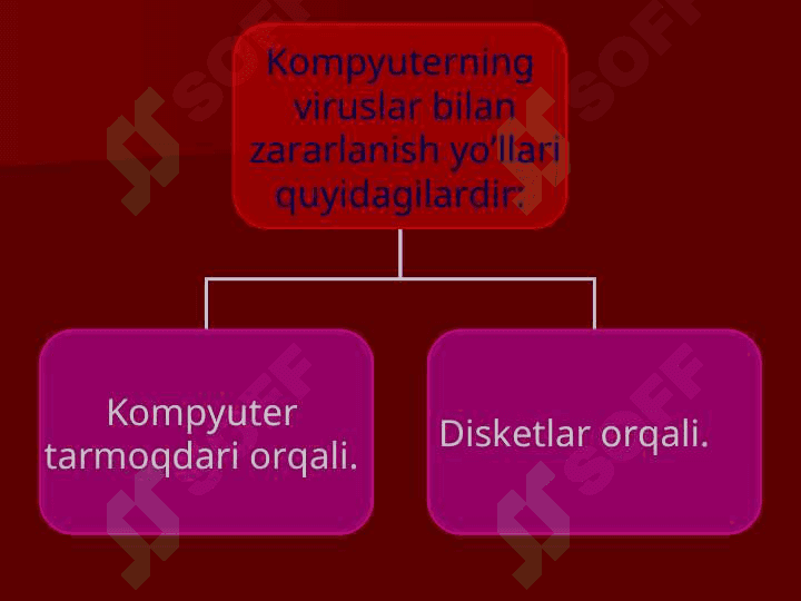 Viruslar va antiviruslar tasnifi 7