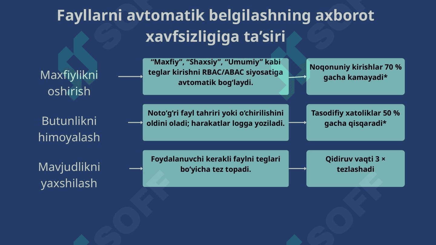 Fayllarni avtomatik belgilash va kirishni boshqarish BMI 5