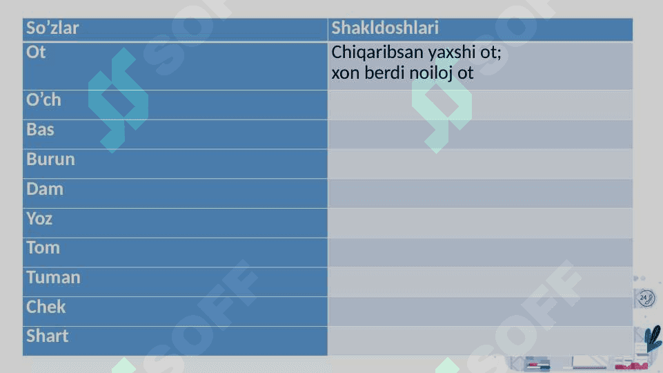 So‘zlarning shakl va ma'no munosabatiga ko‘ra turlari (omonim, sinonim, antonim va paronim so‘zlar). 4
