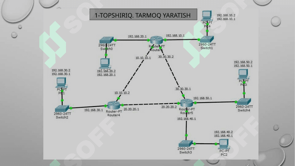 WEB xizmatlarining tarmoq modelini qurish 4