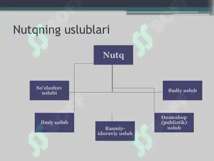 Nutqning uslublari 3