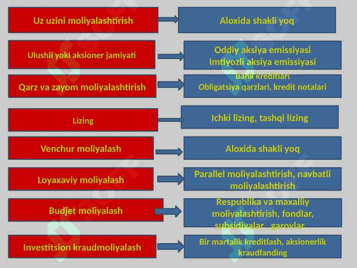 Investitsiyani moliyalash. 2