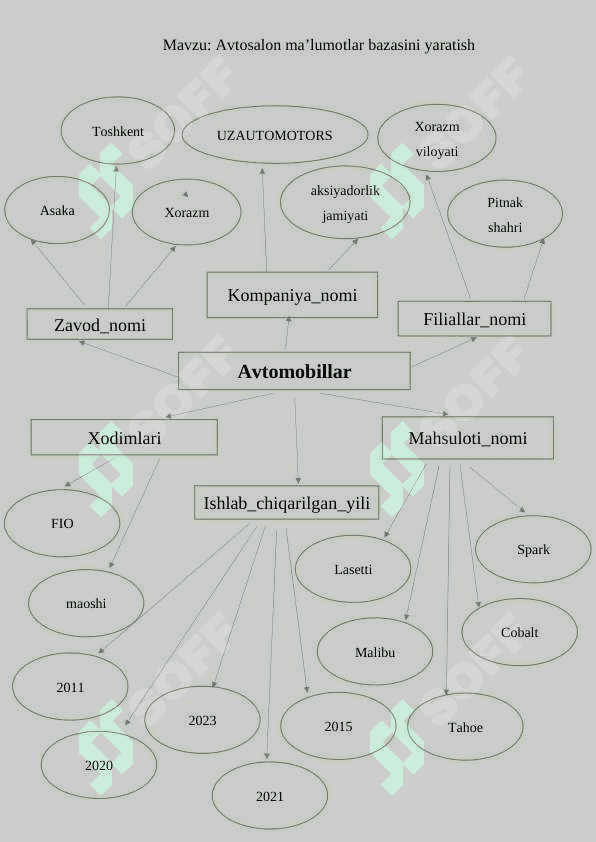 Avtosalon ma’lumotlar bazasini yaratish 2