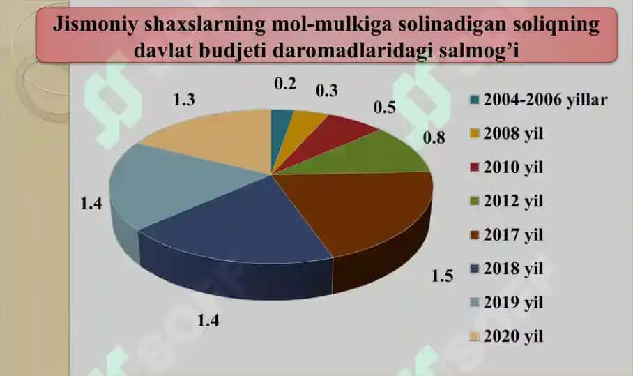 Jismoniy shaxslardan olinadigan mol-mulk solig’i 4