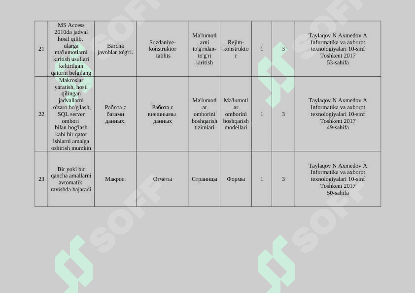 Informatika va axborot texnologiyalari fanidan test materiallari 7