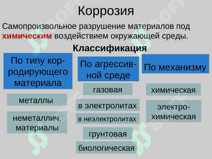 Коррозия металлов и электролиз. 2