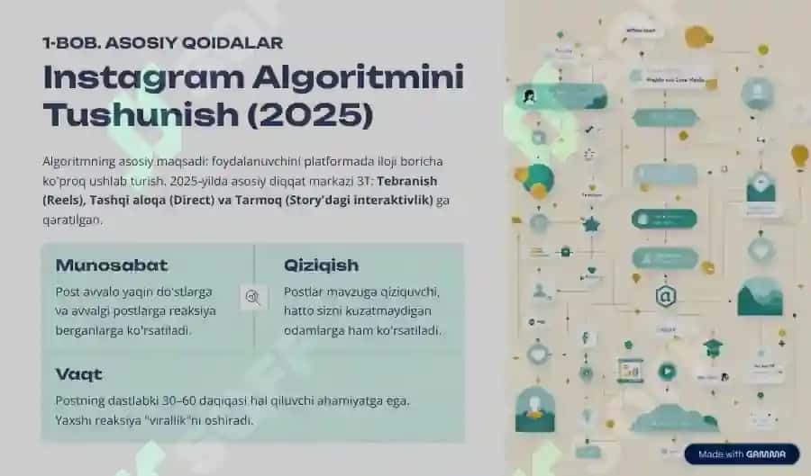Instagramda 0 dan 10,000 obunachigacha 2025 yilning yangi strategiyasi 2