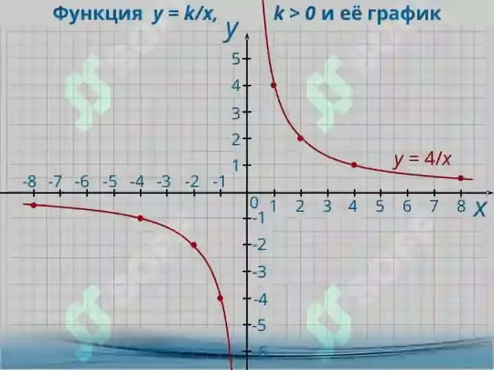 y=k/xfunksiya 3