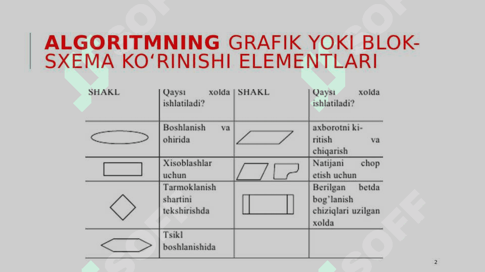 Algoritm va dasturlash, algoritmning asosiy turlari. 2
