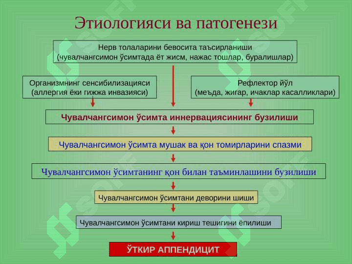 O'tkir appenditsit 3