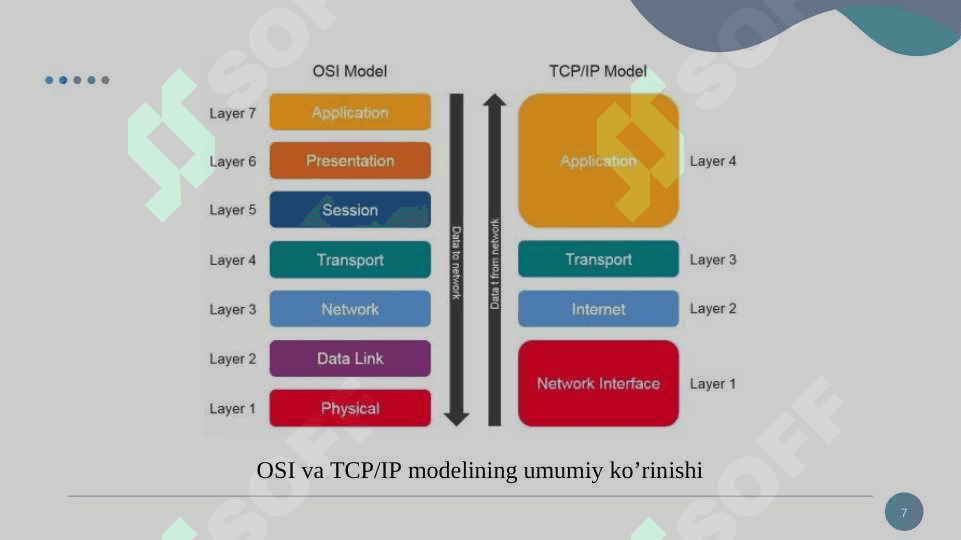 Tarmoq protokollari 7