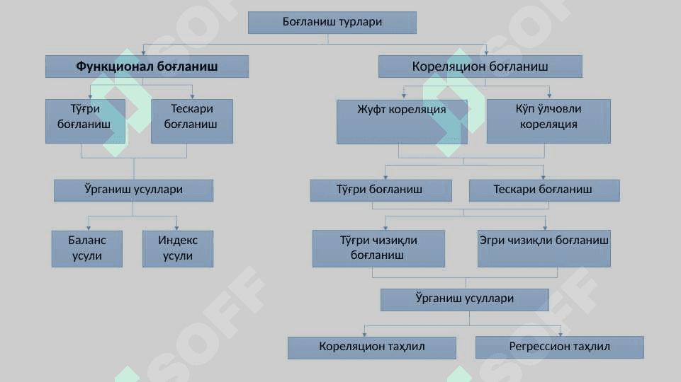 Регрессион-корреляцион таҳлил 3