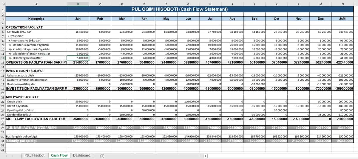 Cash flow, P&l, moliyaviy hisobot 2