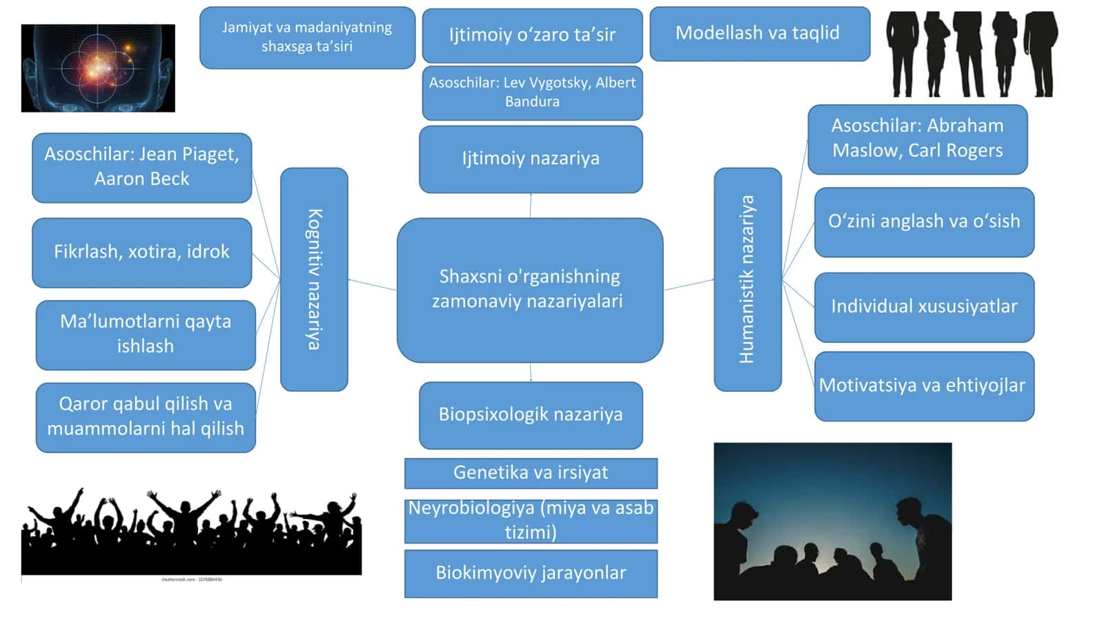 Zamonaviy nazariyalar 1
