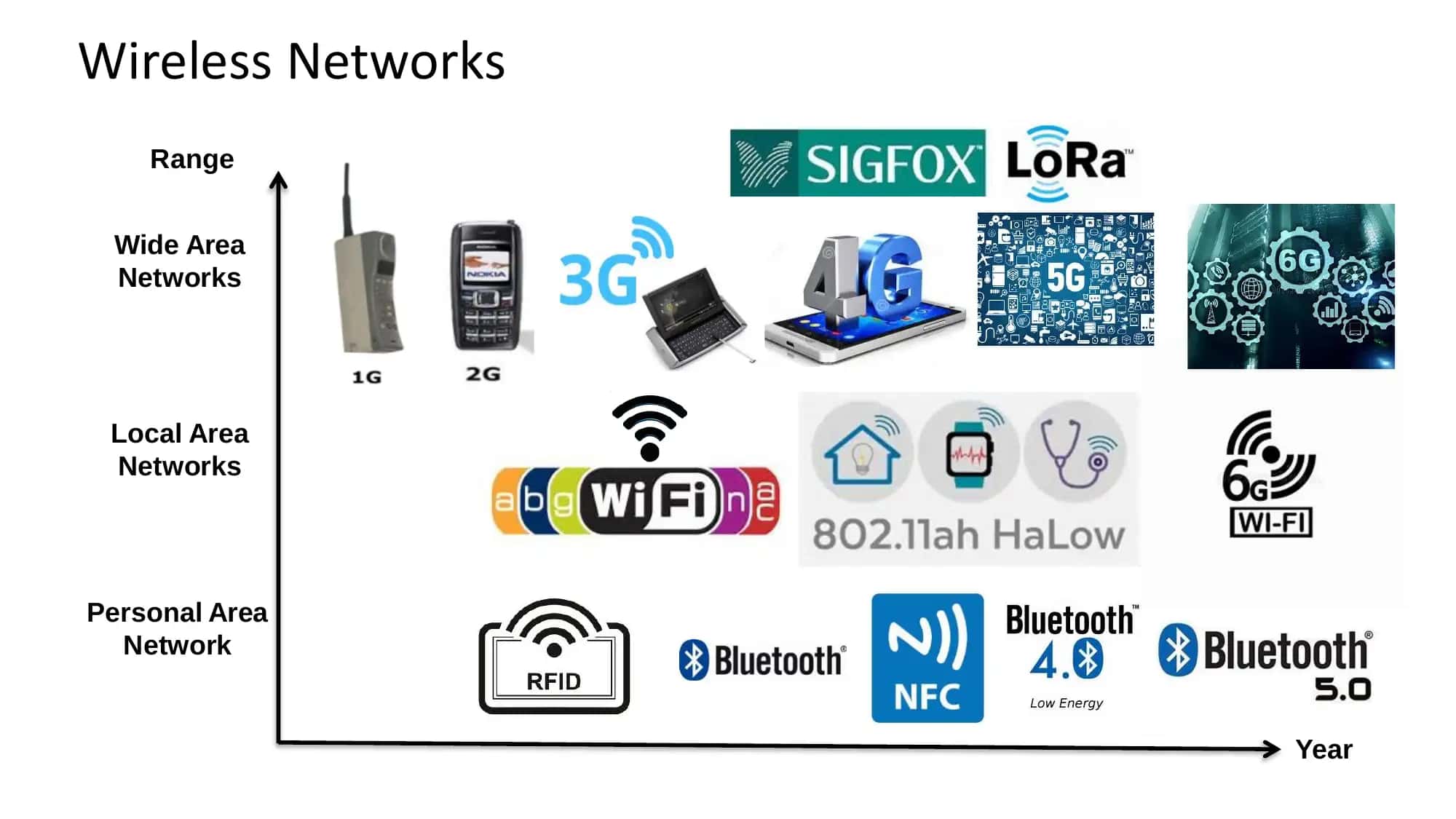 Wireless Networks. IOT 1