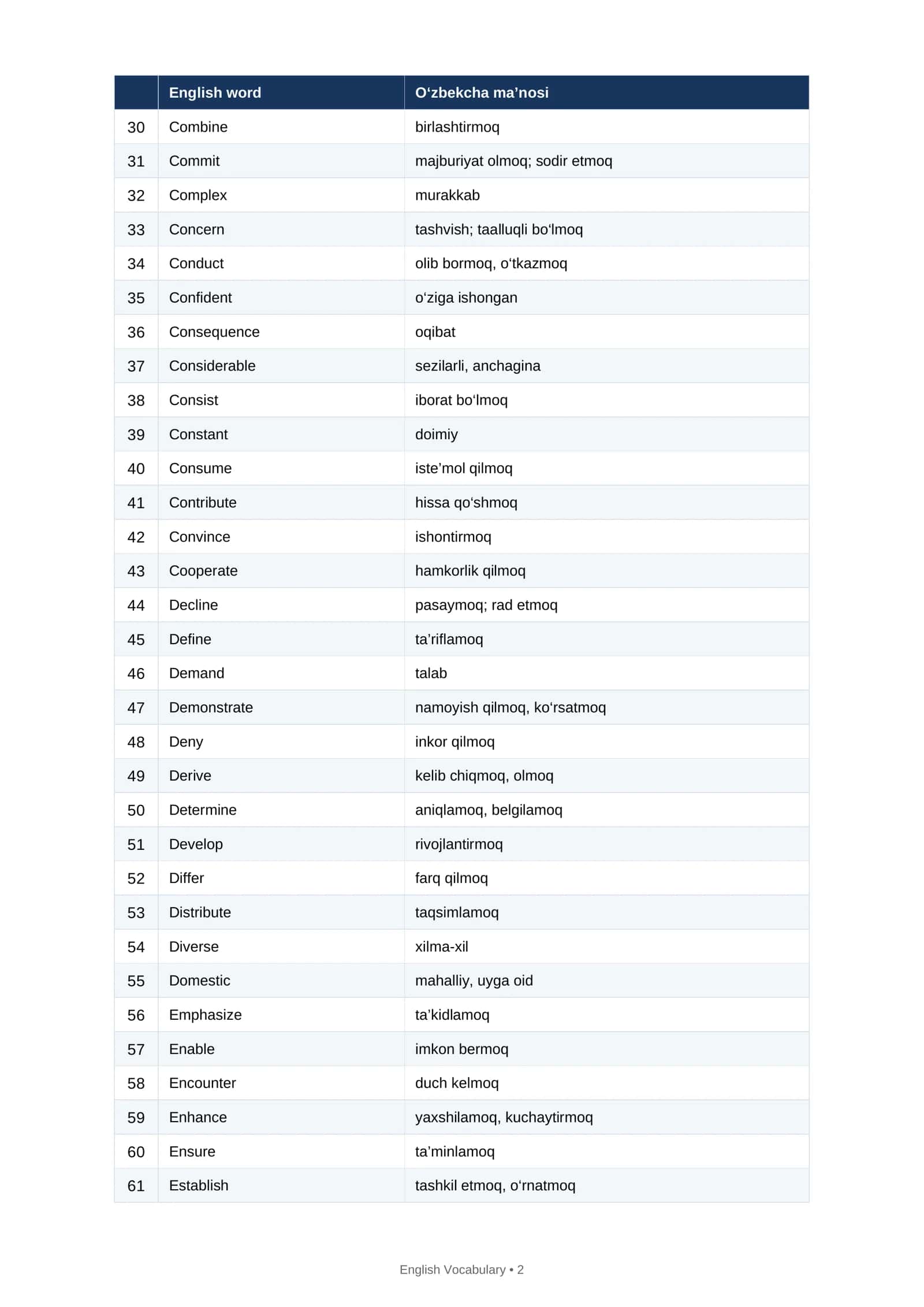 100 Intermediate English Words – PDF Lug‘at 2
