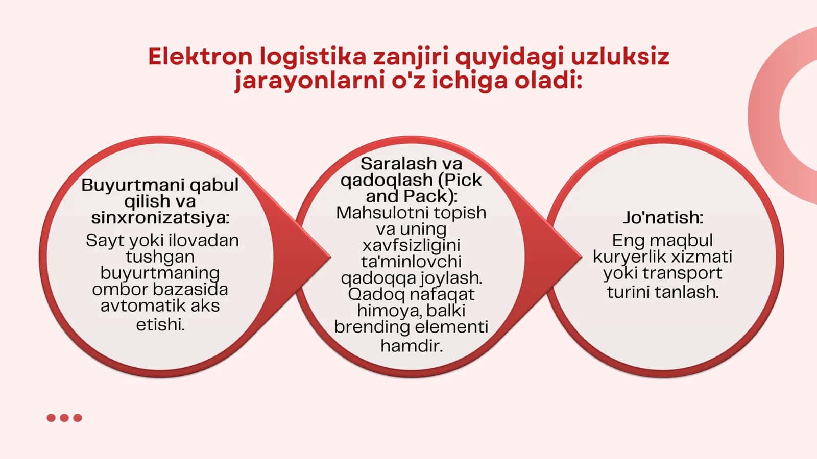 Elektron tijoratda logistika va yetkazib berish tizimlari 3
