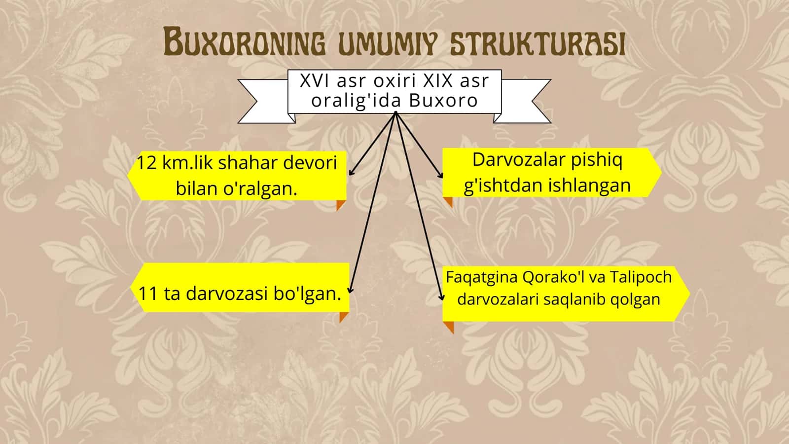 BUXORO XONLIGI SHAHARLARINING UMUMIY STRUKTURASI 3