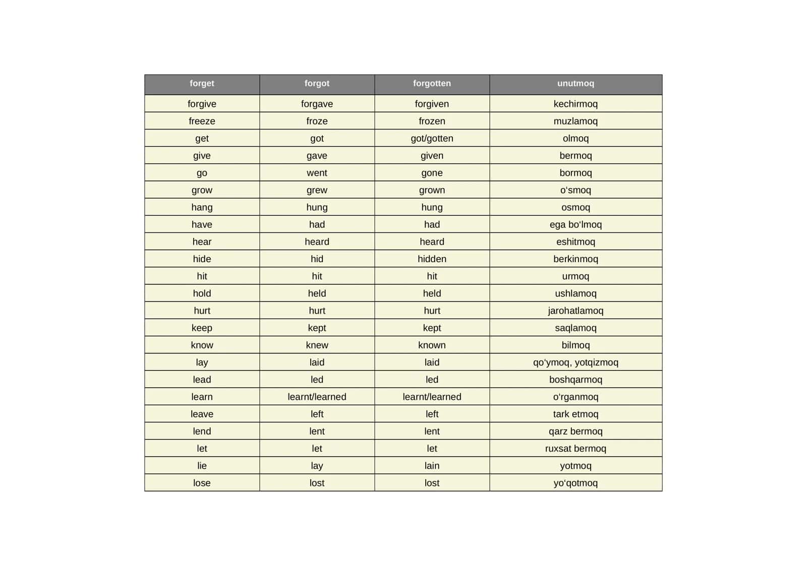 Ingliz tilidagi Noto‘g‘ri Fe’llar (Irregular Verbs) 3