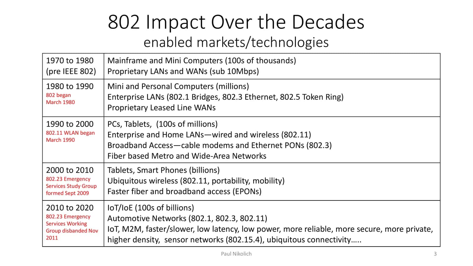 IEEE 802 LAN/MAN Standards 3
