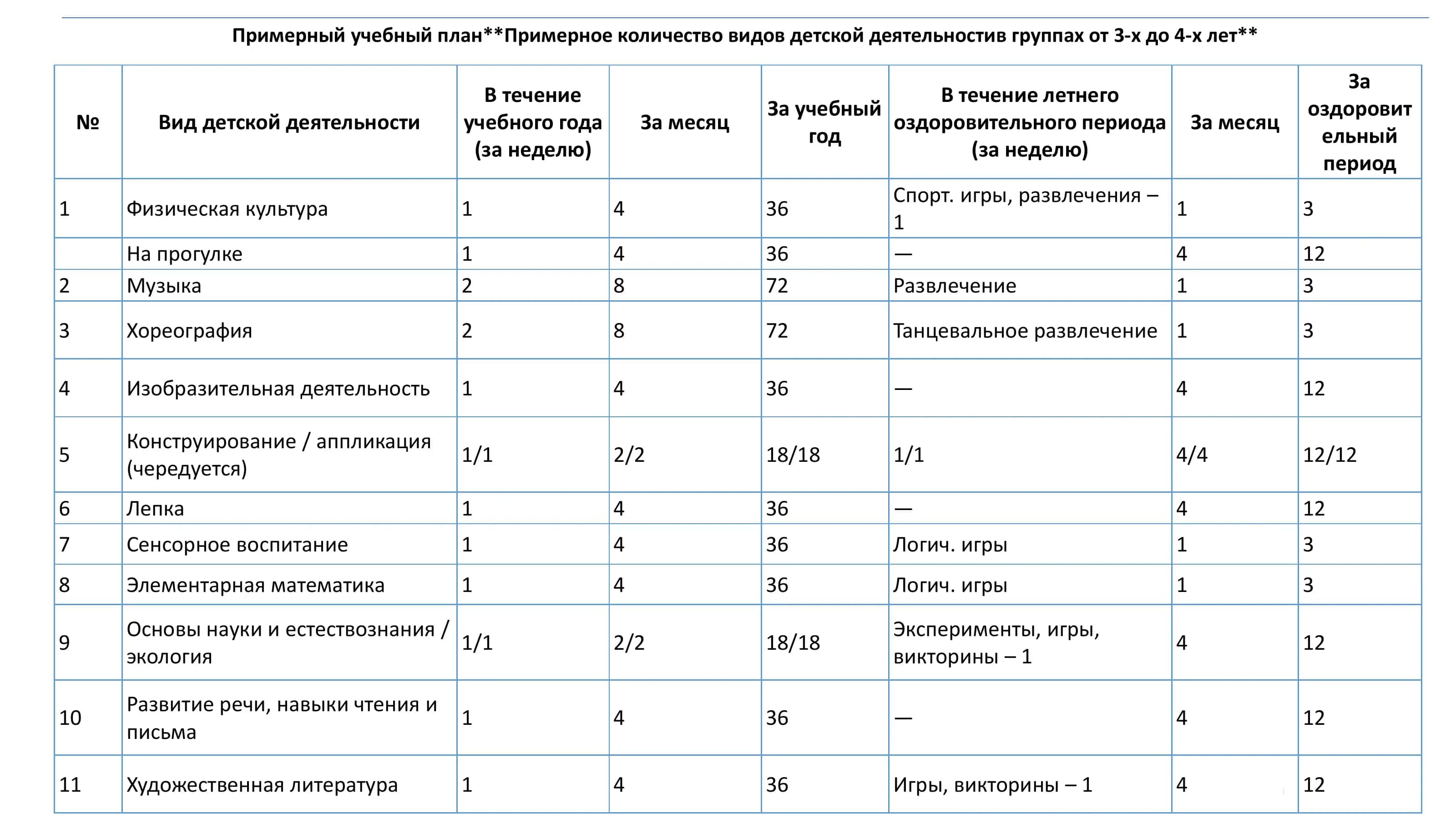Виды деятельности в ДОО 3