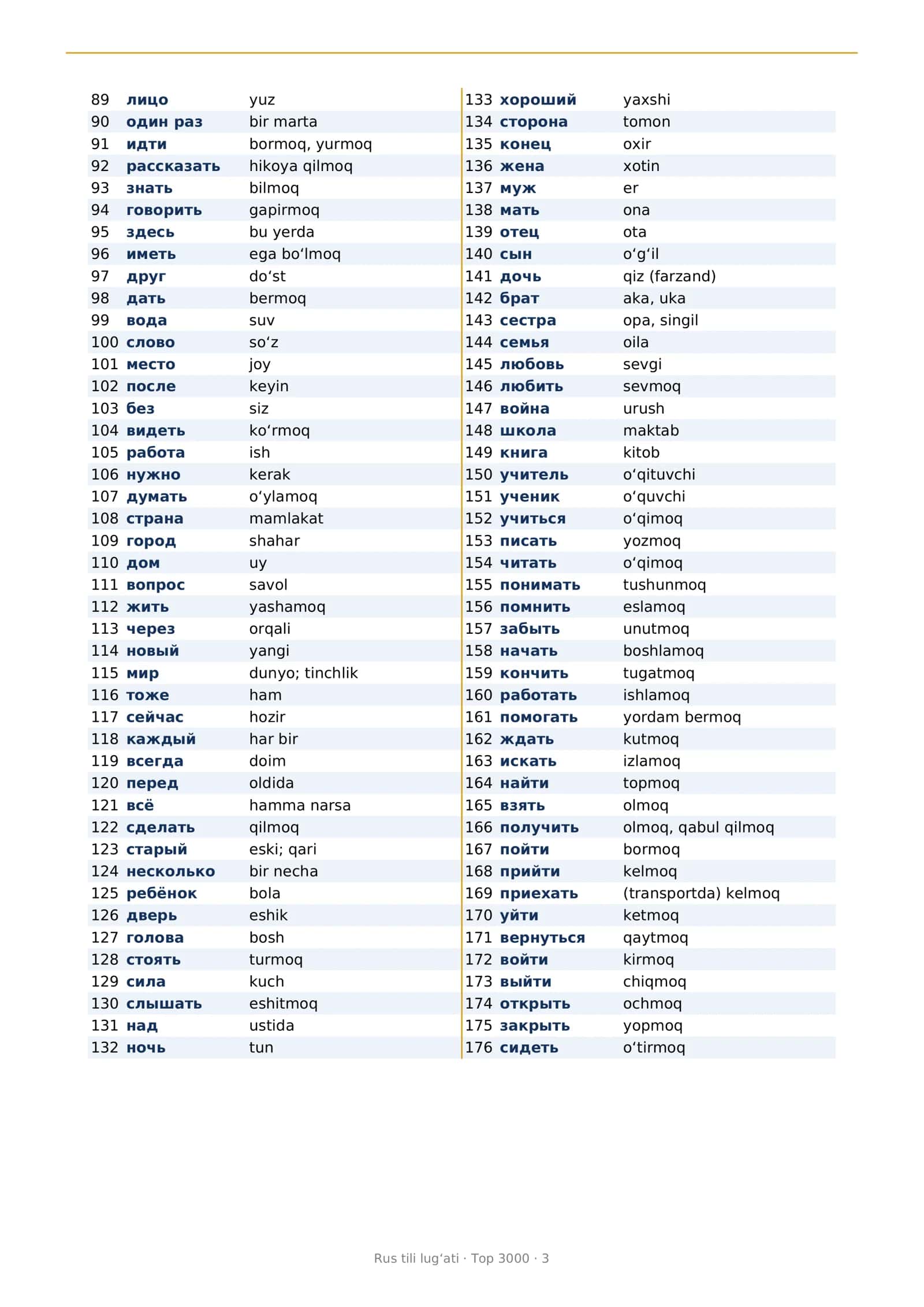 RUS TILI LUG'ATI Top 3000 3