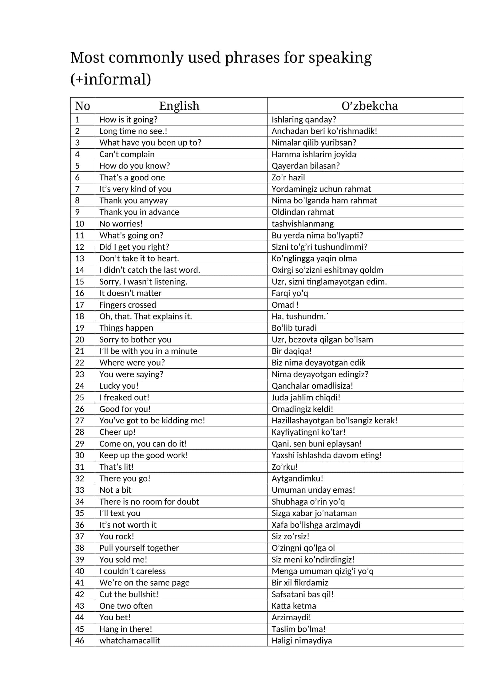 Most commonly used phrases for speaking (+informal) 1
