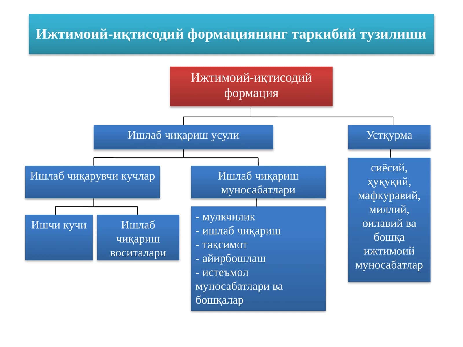 Ишлабчиқаришусули 1