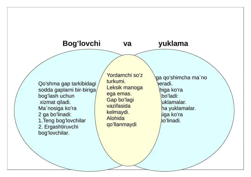 Bog’lovchi va yuklama 1