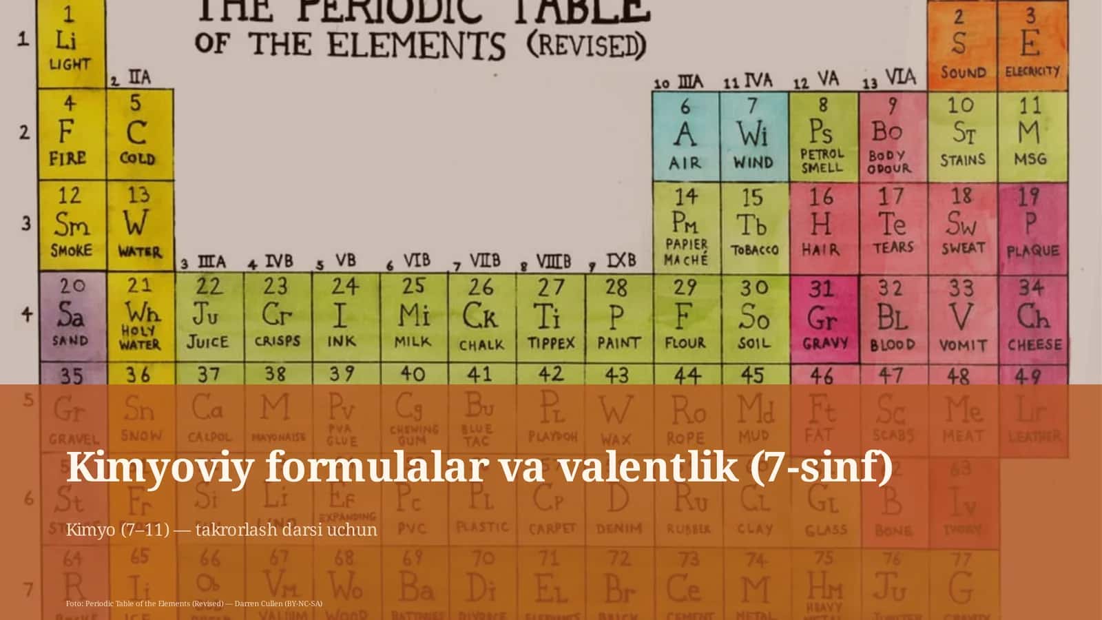 Kimyoviy formulalar va valentlik (7-sinf) 1