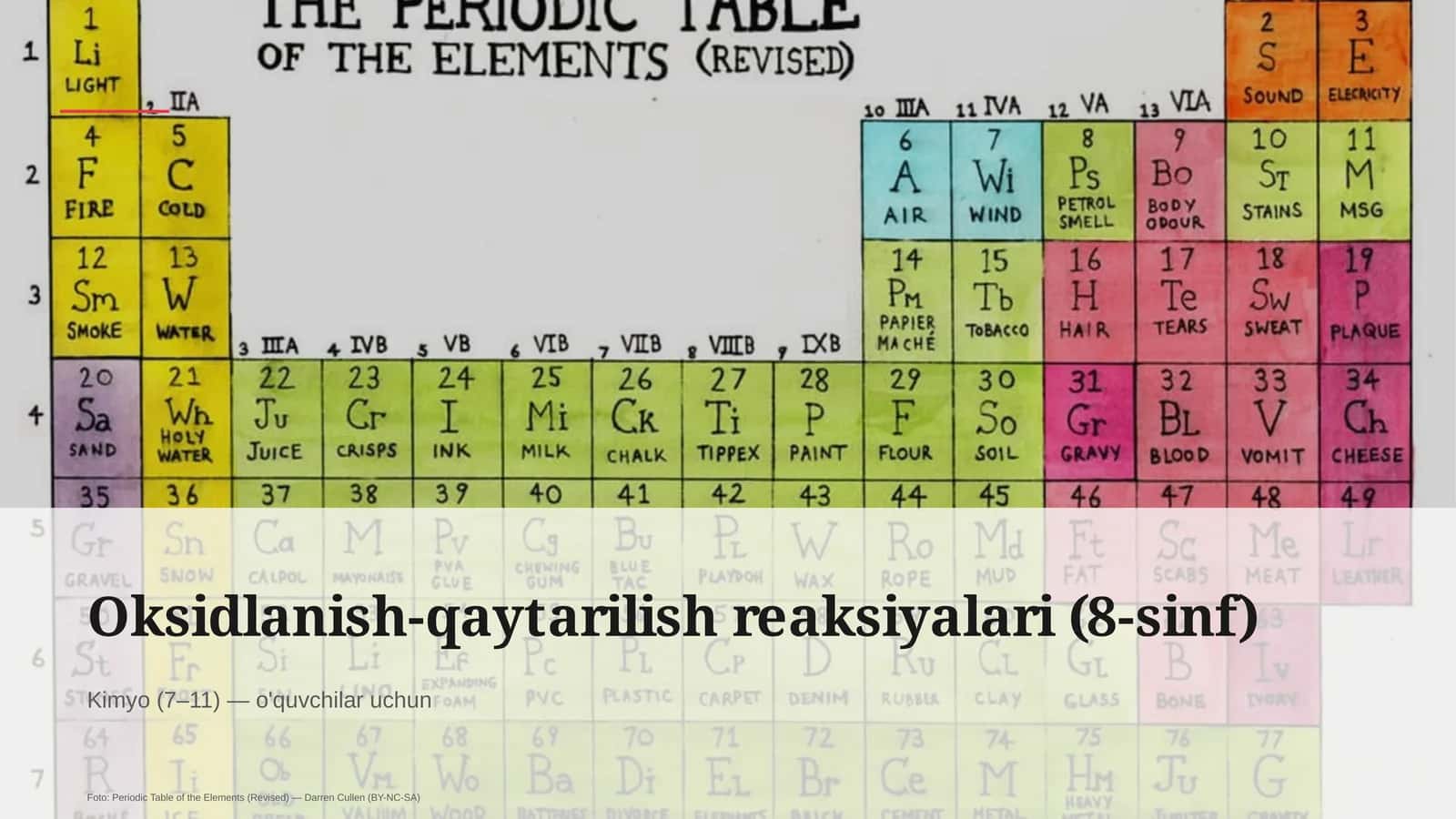 Oksidlanish-qaytarilish reaksiyalari (8-sinf) 1