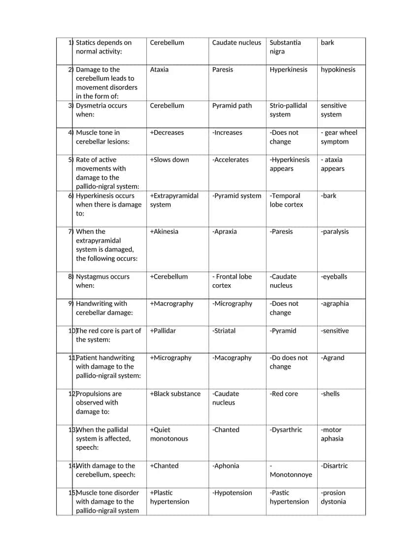 Neurological Disorders and Symptoms 1
