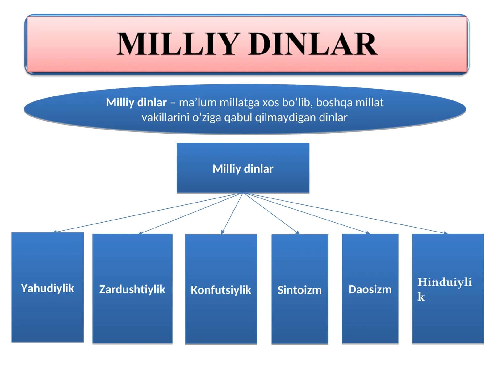 Milliy dinlar 1