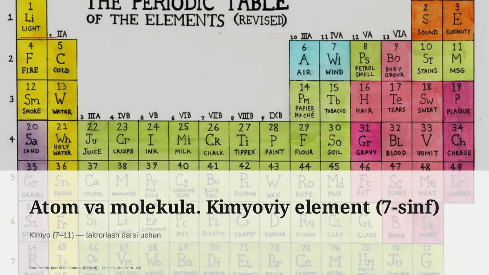 Atom va molekula. Kimyoviy element (7-sinf) 1