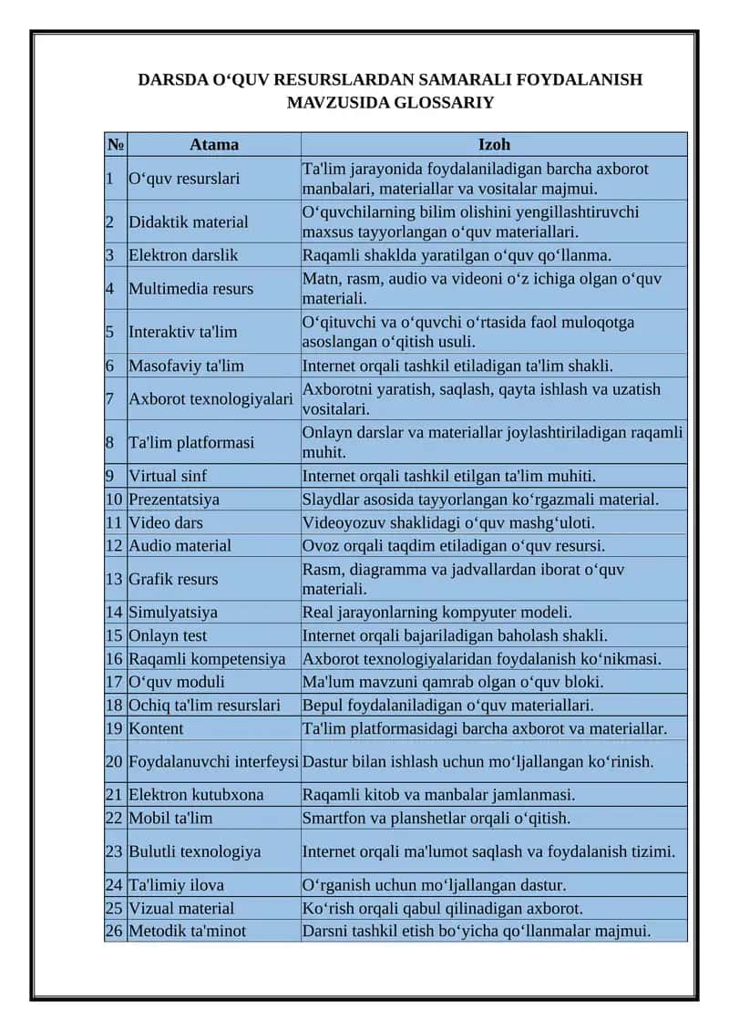Darsda O‘quv resurslardan samarali foydalanish mavzusida Glossariy 1