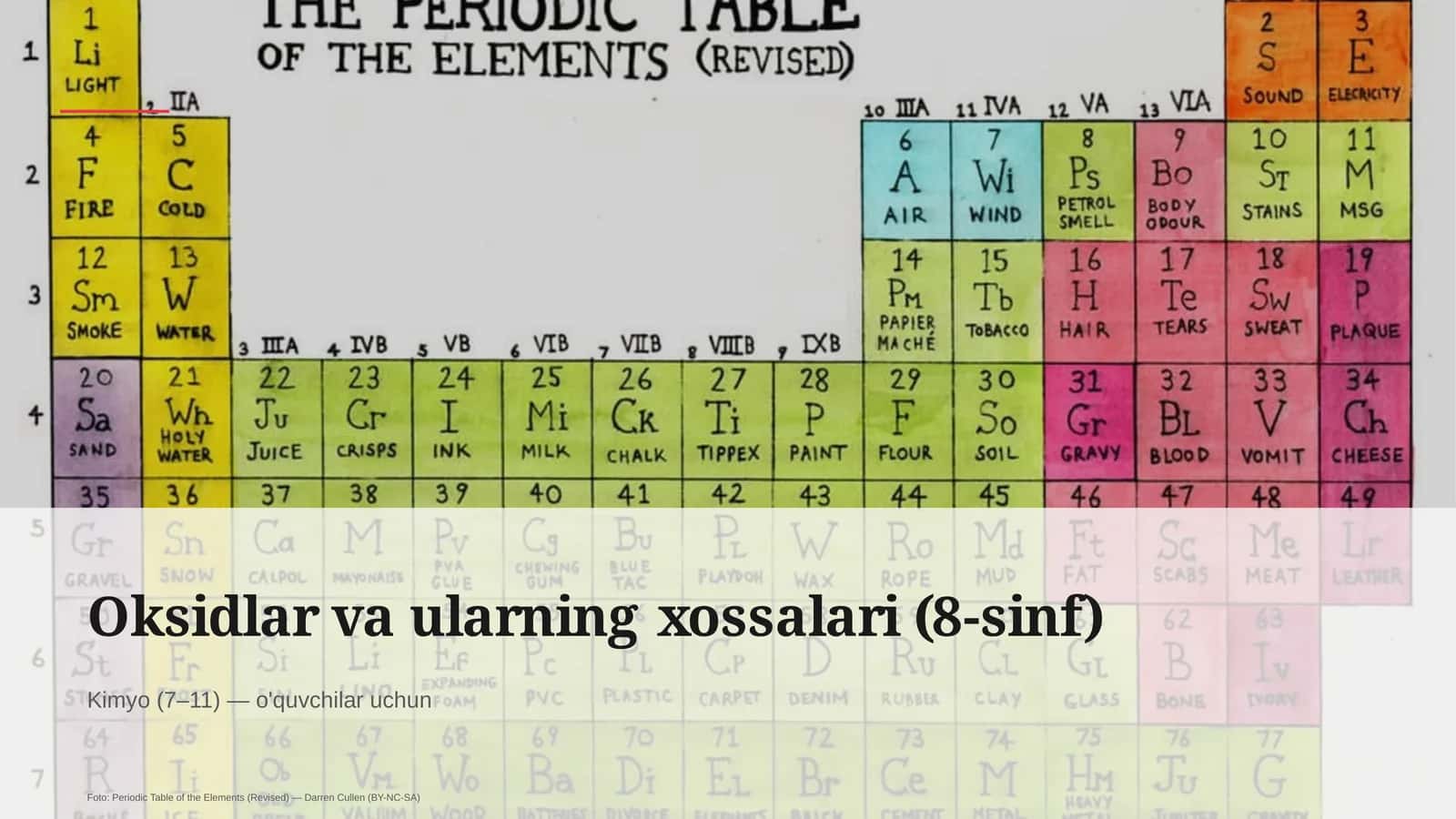 Oksidlar va ularning xossalari (8-sinf) 1