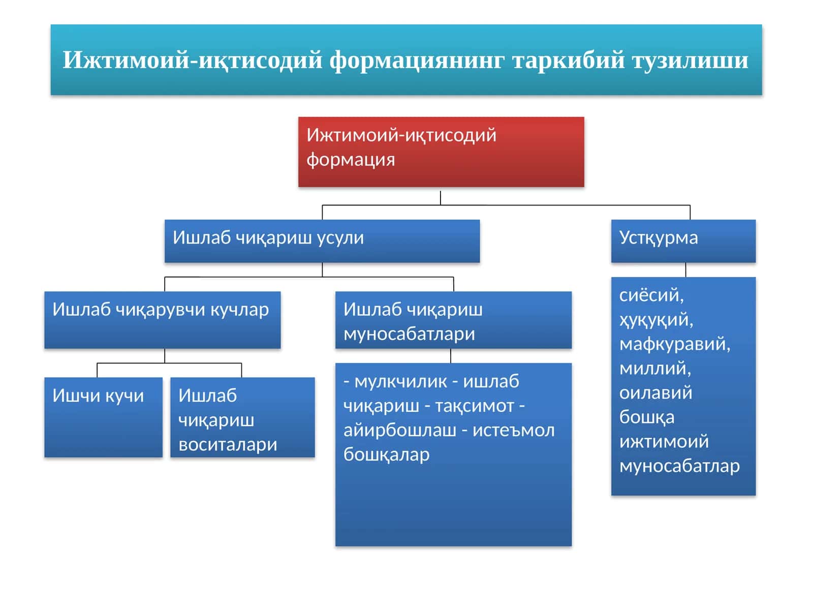 Ижтимоий-иқтисодий формация 1