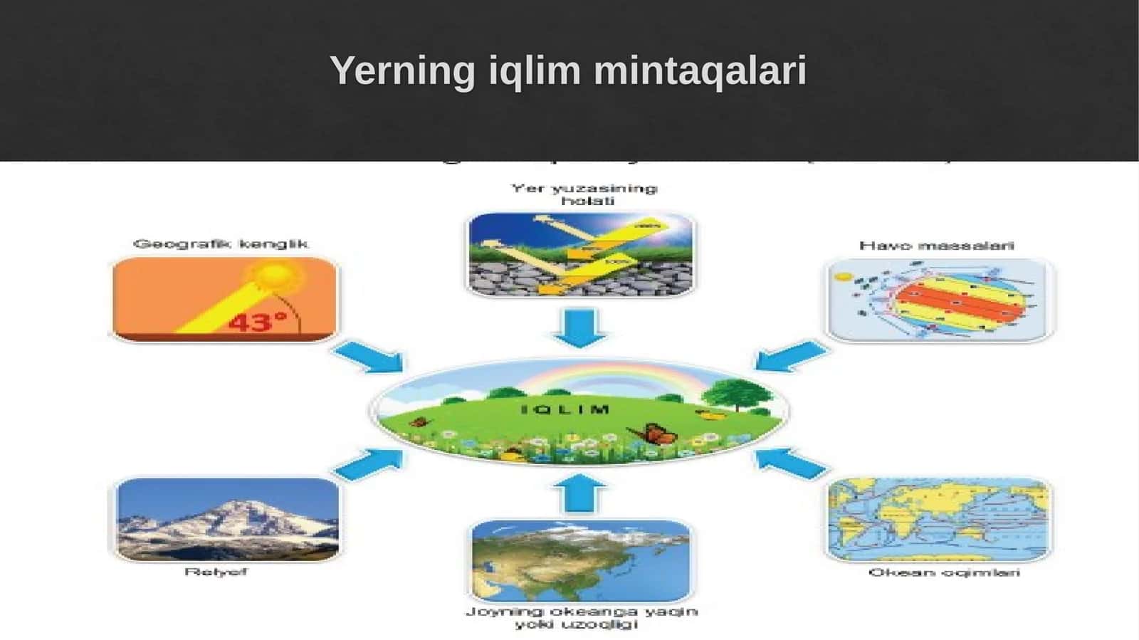 Yerning iqlim mintaqalari 1