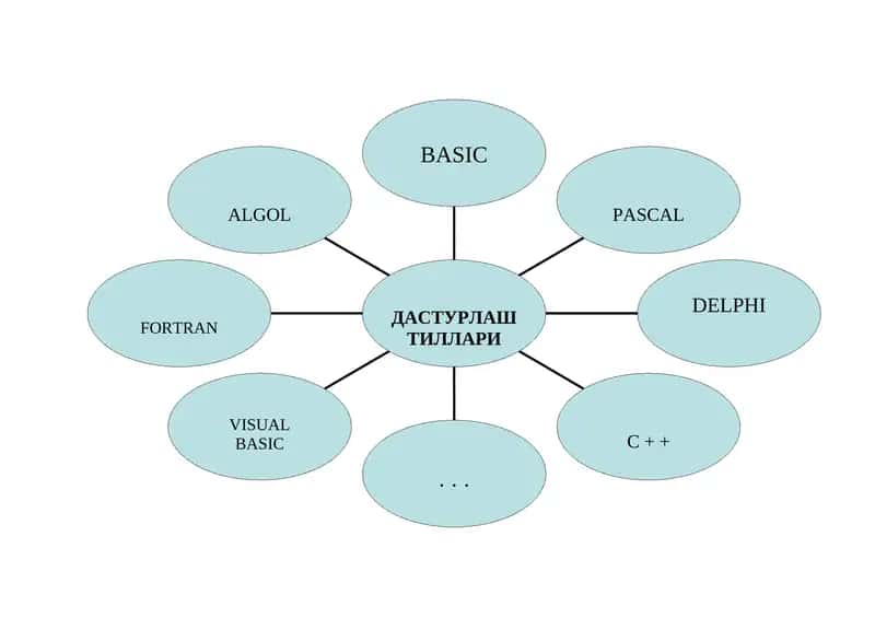 ДАСТУРЛАШ ТИЛЛАРИ 1