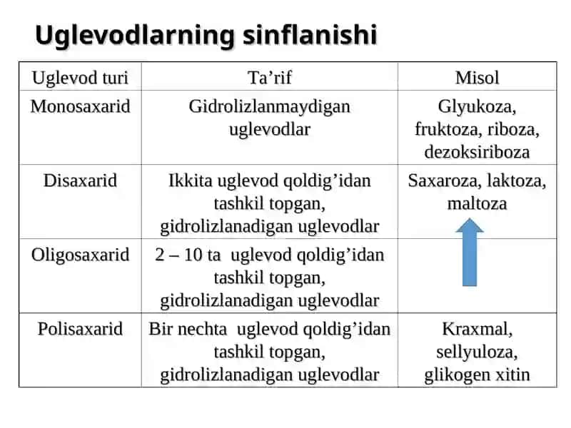 Uglevodlarning sinflanishi 2