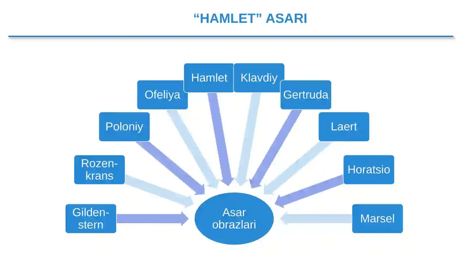 “Hamlet” asari matni ustida ishlash 2